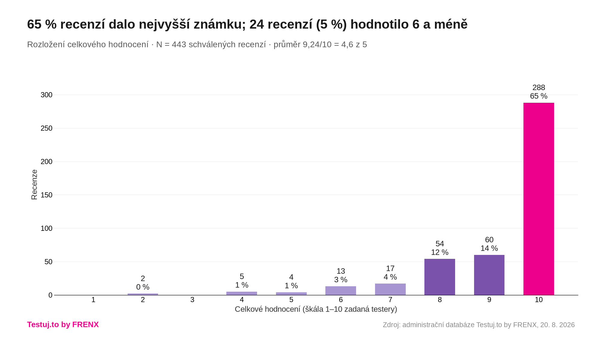 Rozložení celkového hodnocení testerů