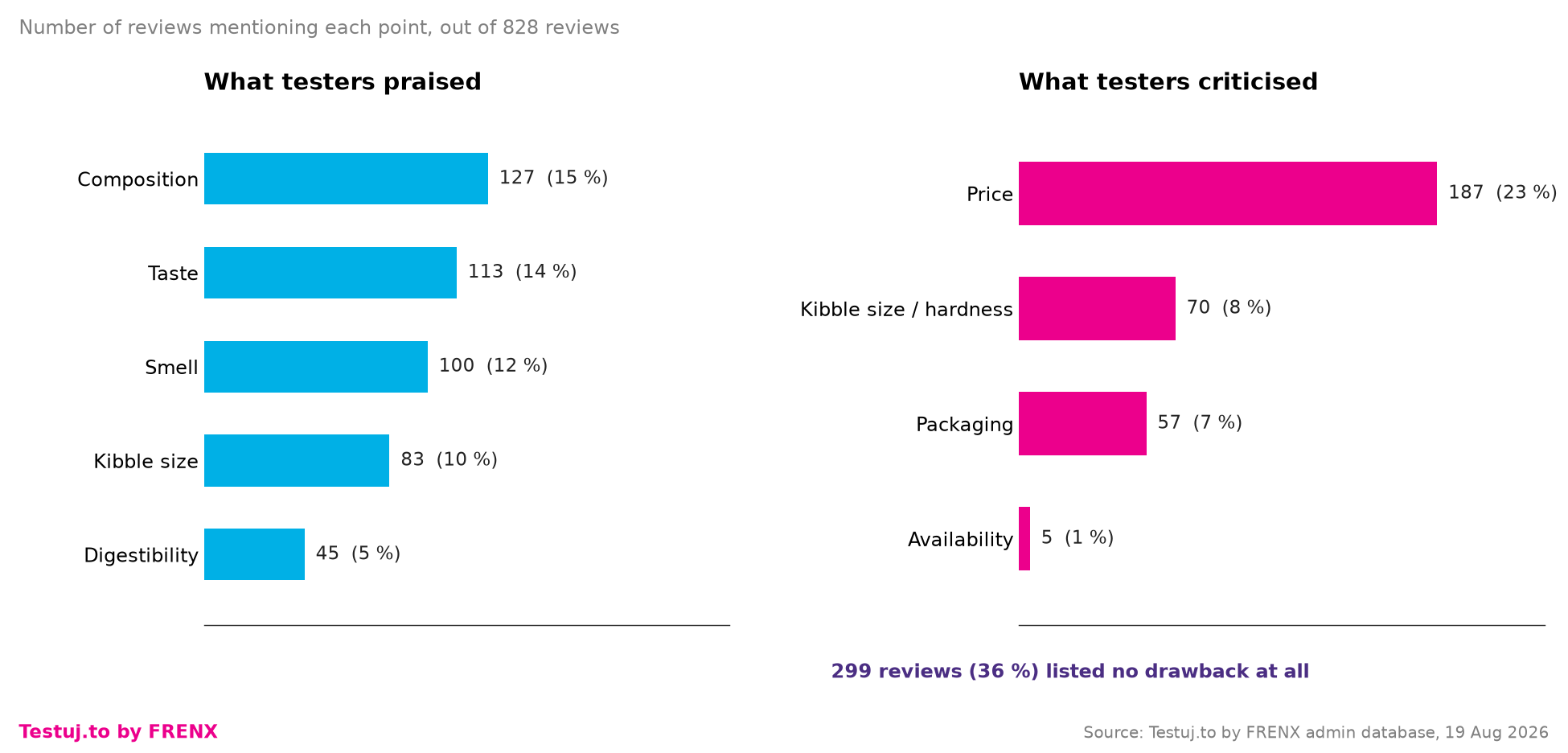 What testers praised and criticised
