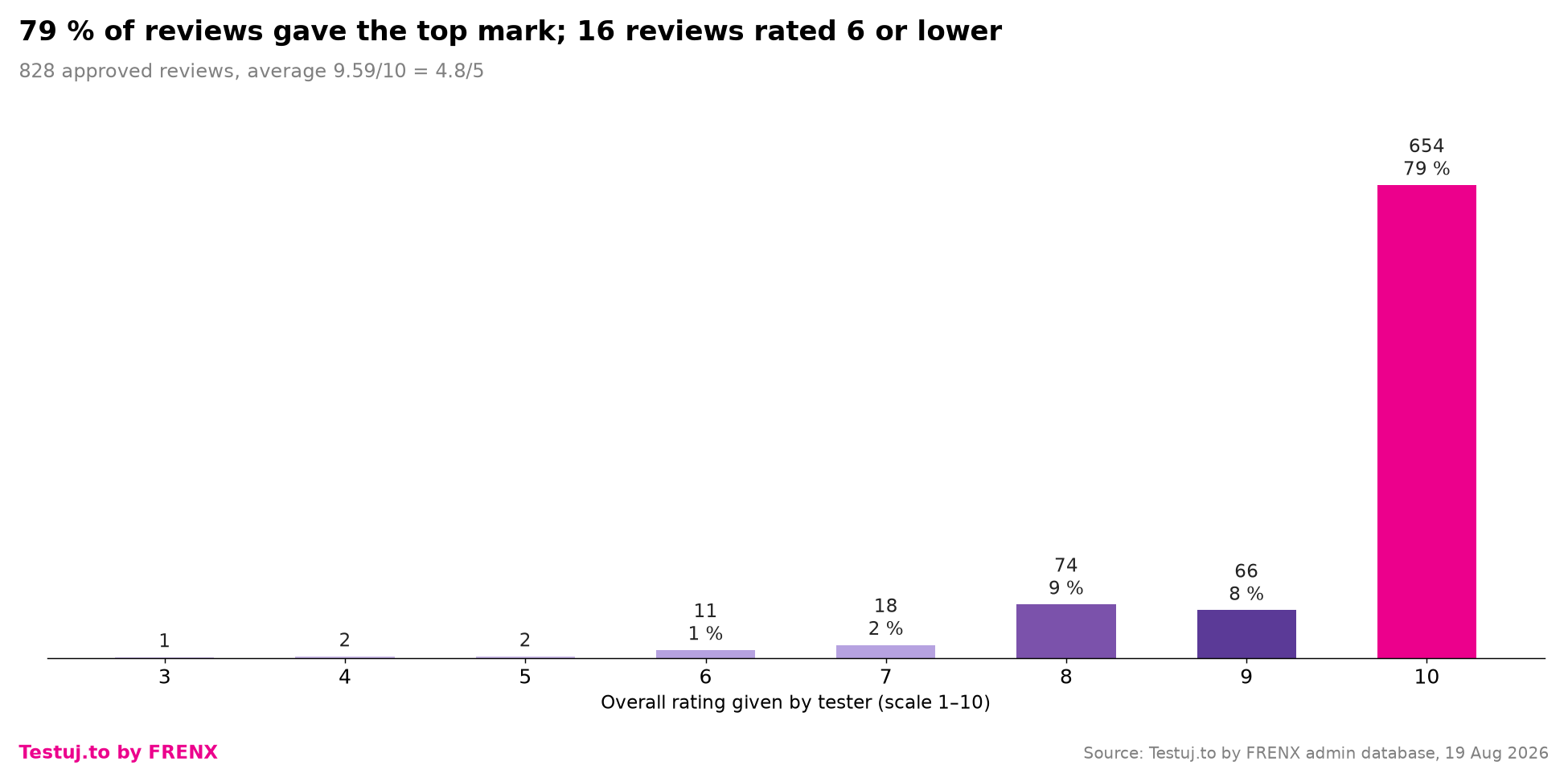 Distribution of overall ratings
