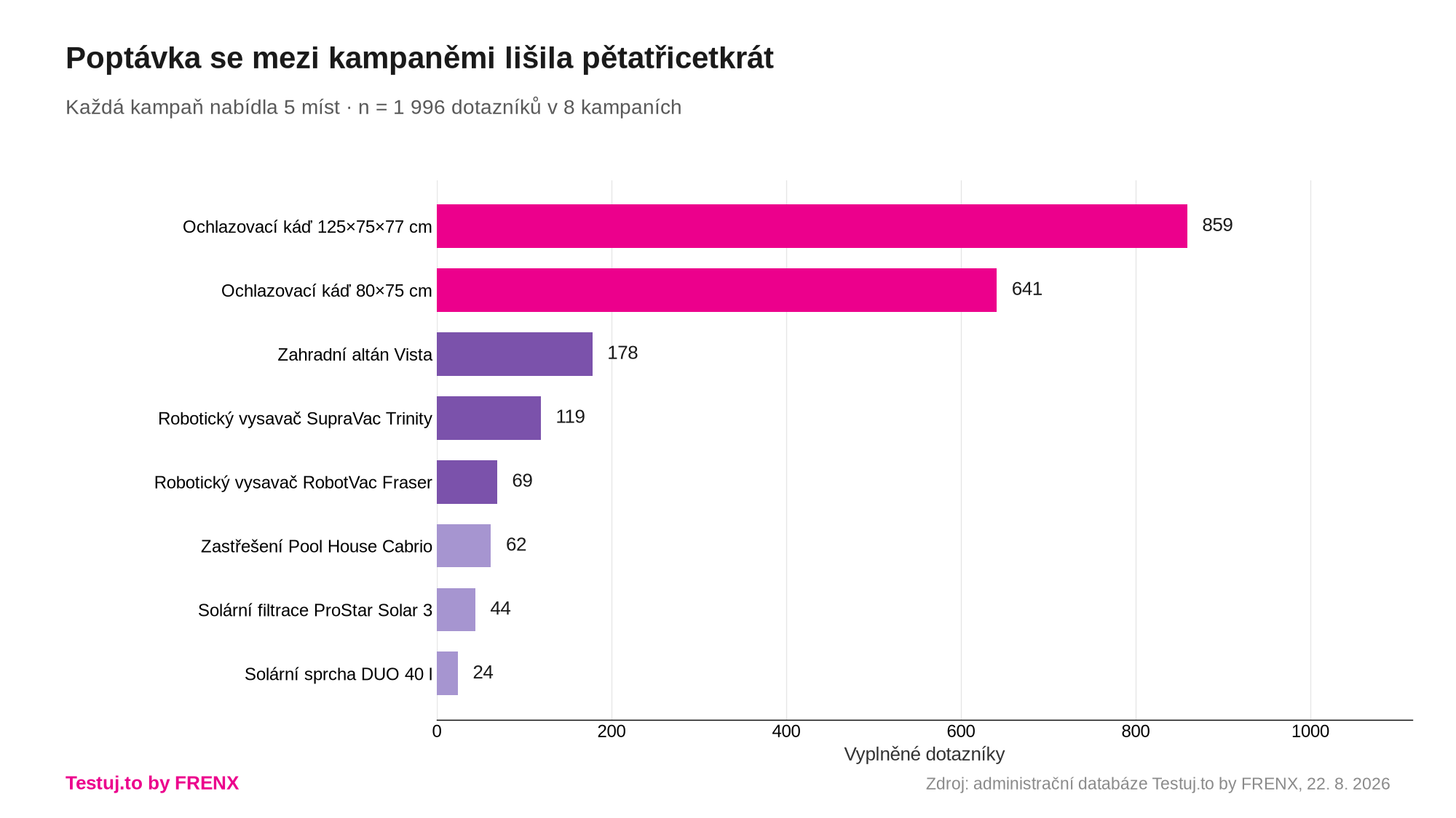 Vyplněné dotazníky podle kampaně