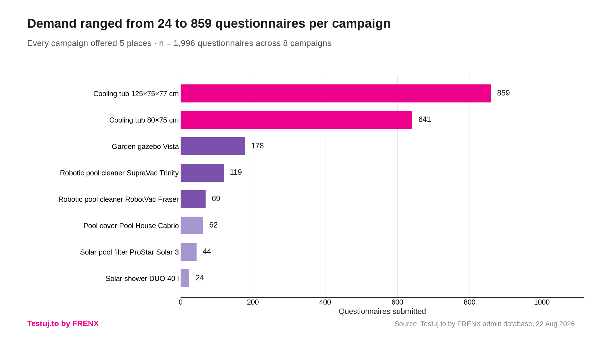 Completed questionnaires by campaign