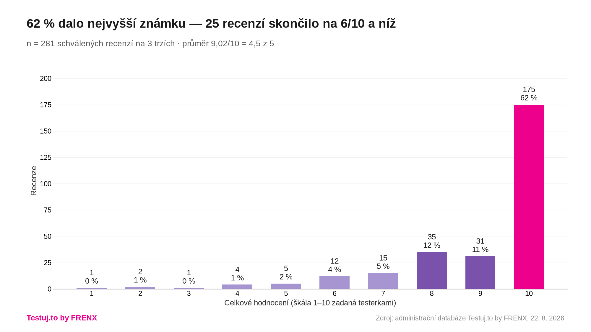 Rozložení celkového hodnocení testerek
