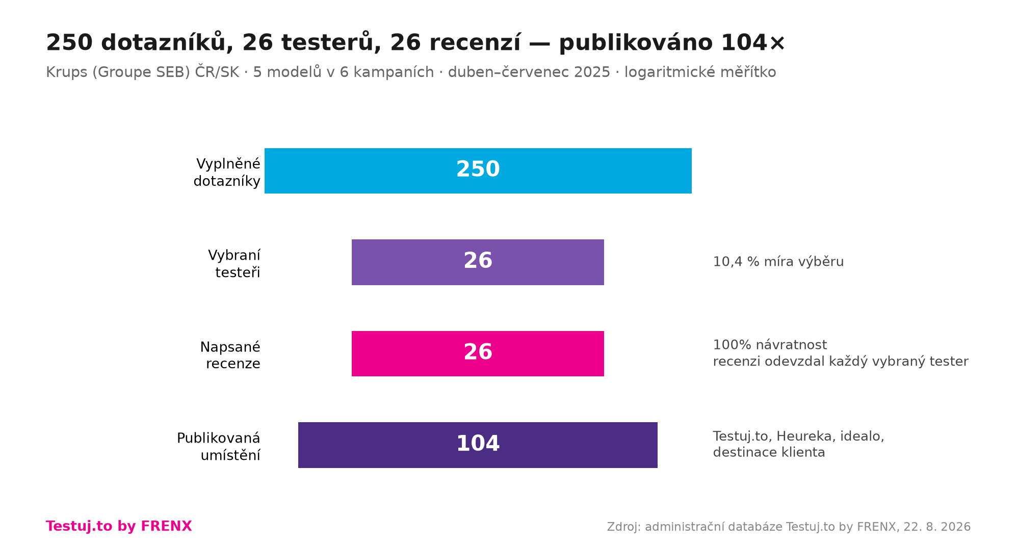 Trychtýř kampaně Krups: 250 dotazníků, 26 testerů, 26 recenzí, 104 umístění