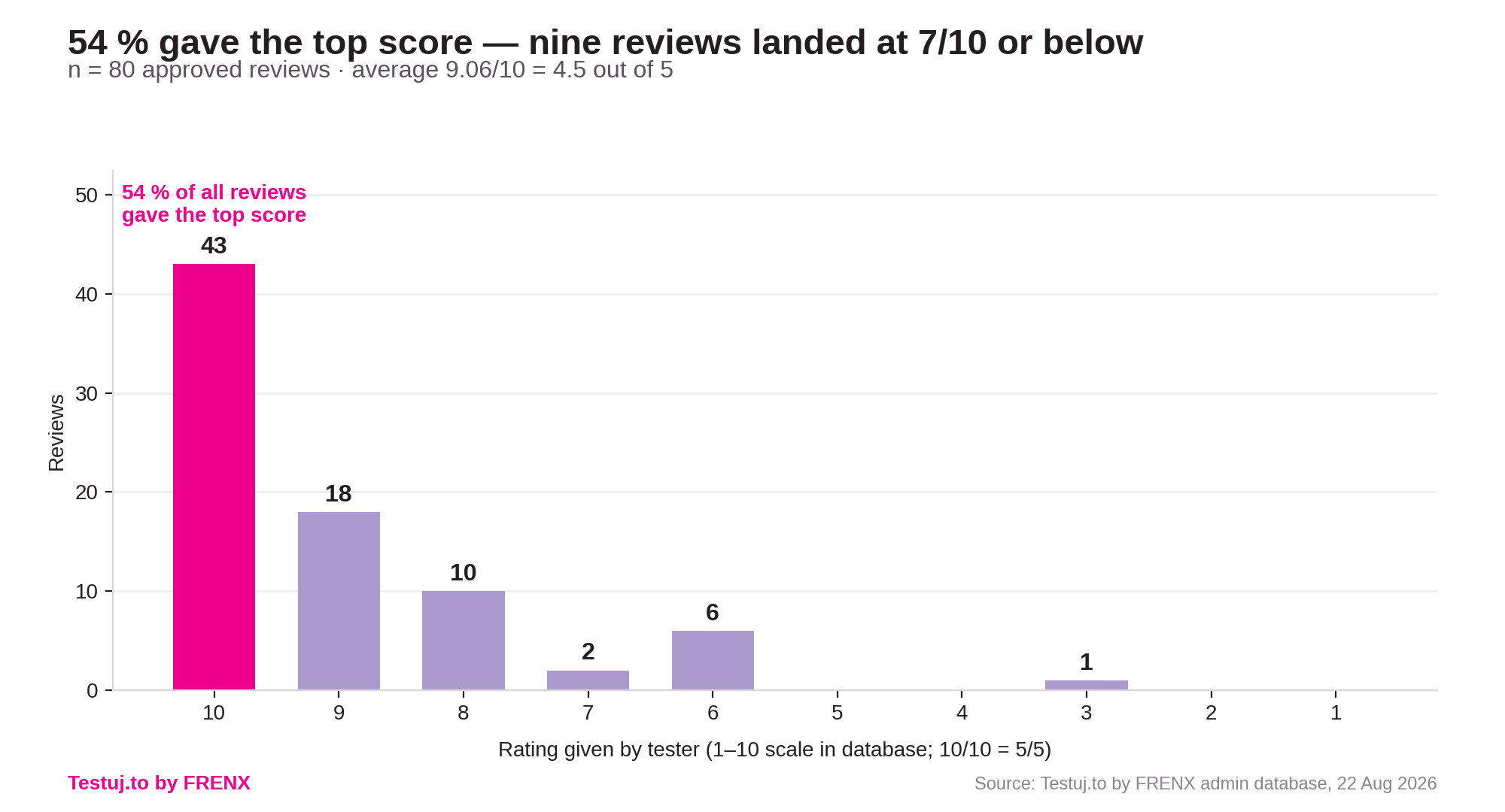 Distribution of overall ratings