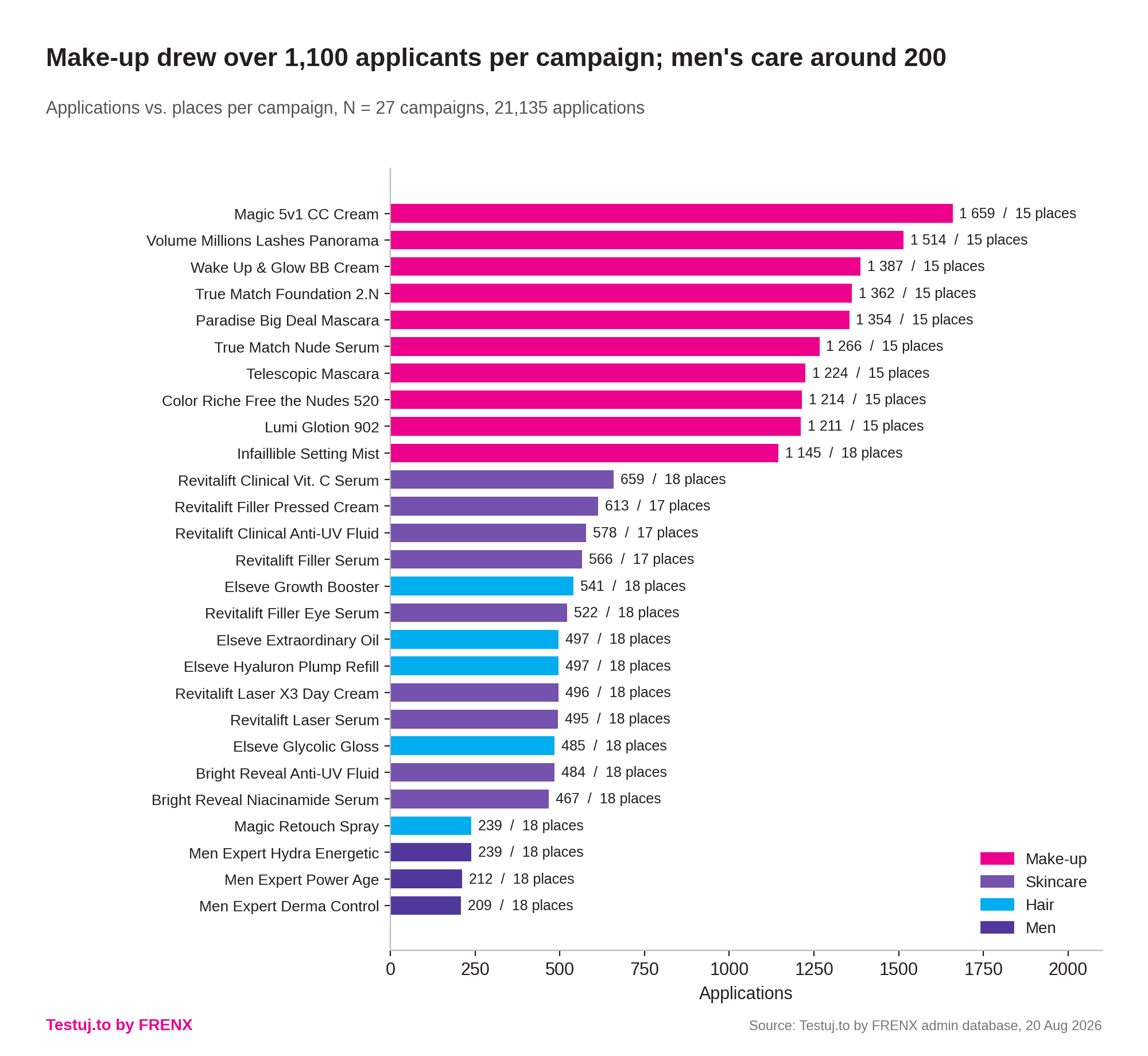 Applications vs. spots in individual L'Oréal Paris campaigns