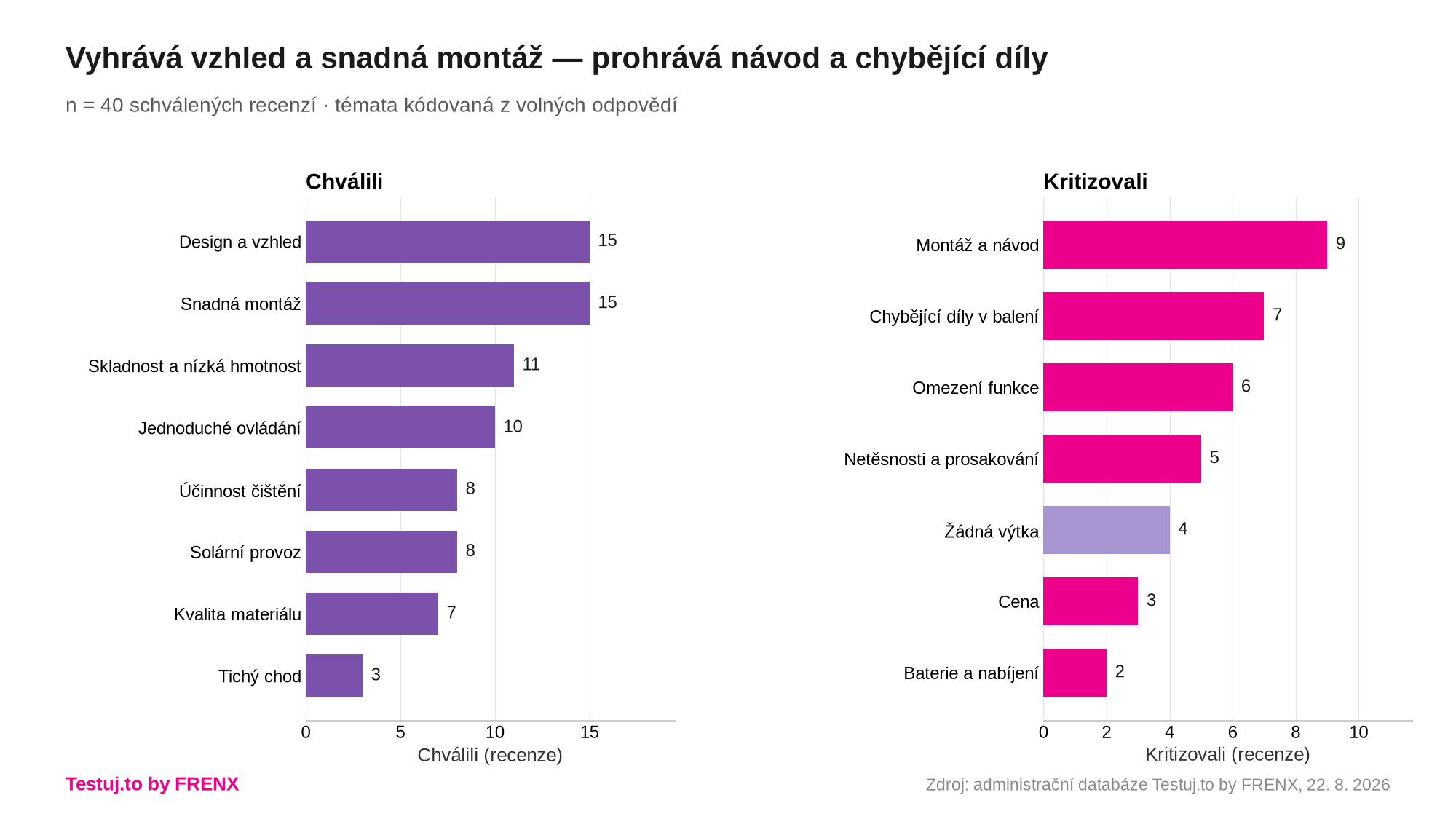Co testeři chválili a co kritizovali
