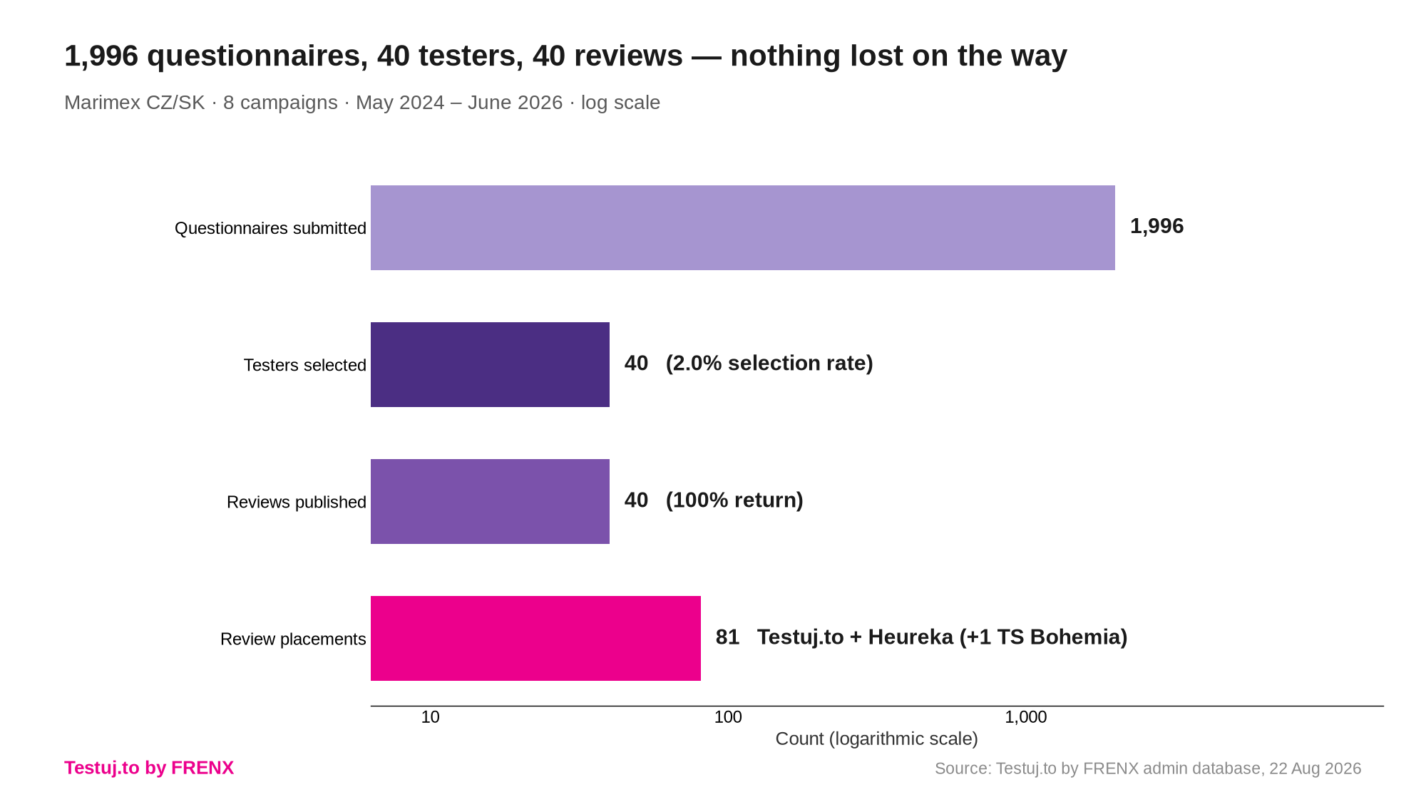 Campaign funnel from questionnaires to review syndications