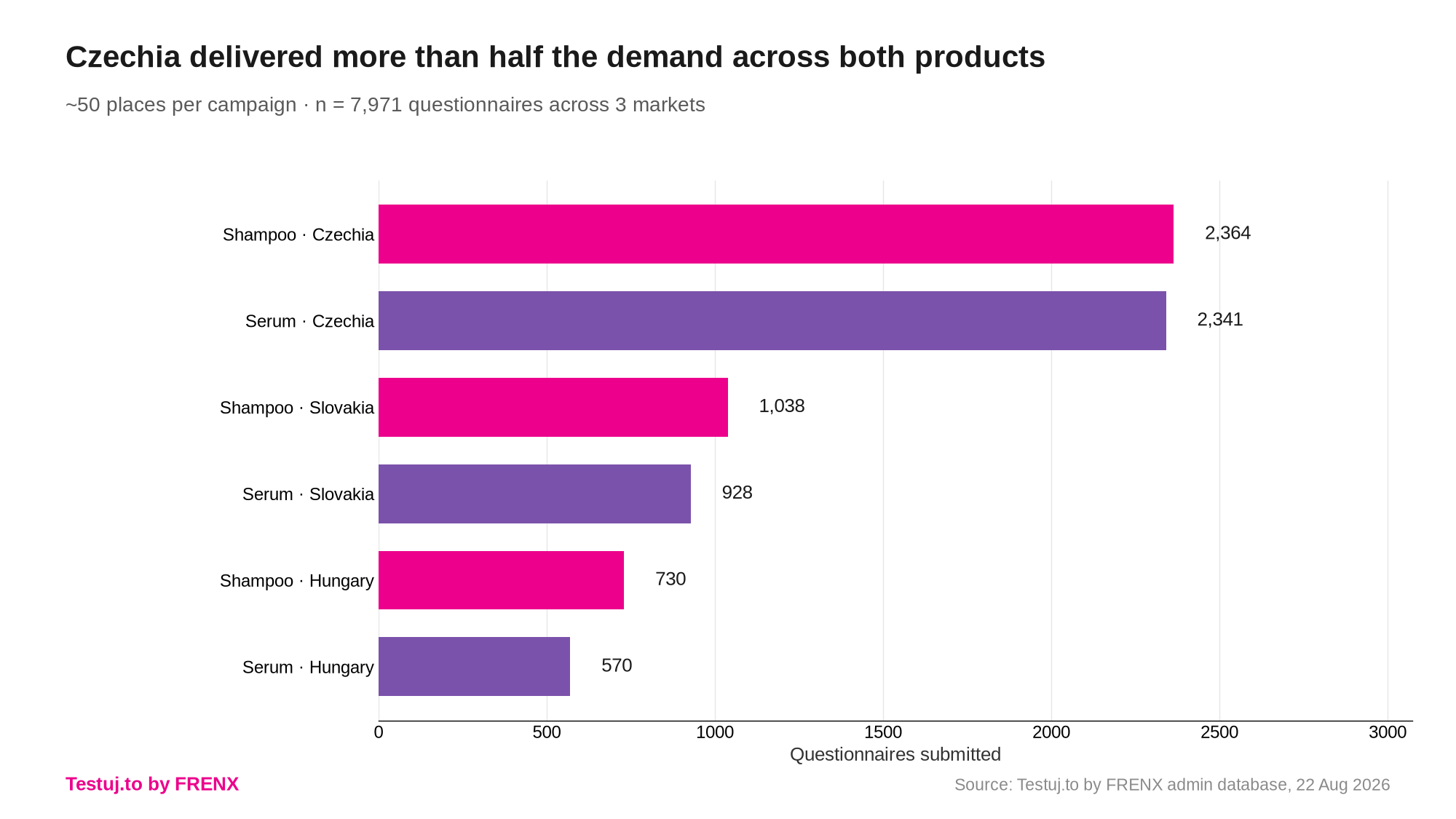 Completed questionnaires by product and market