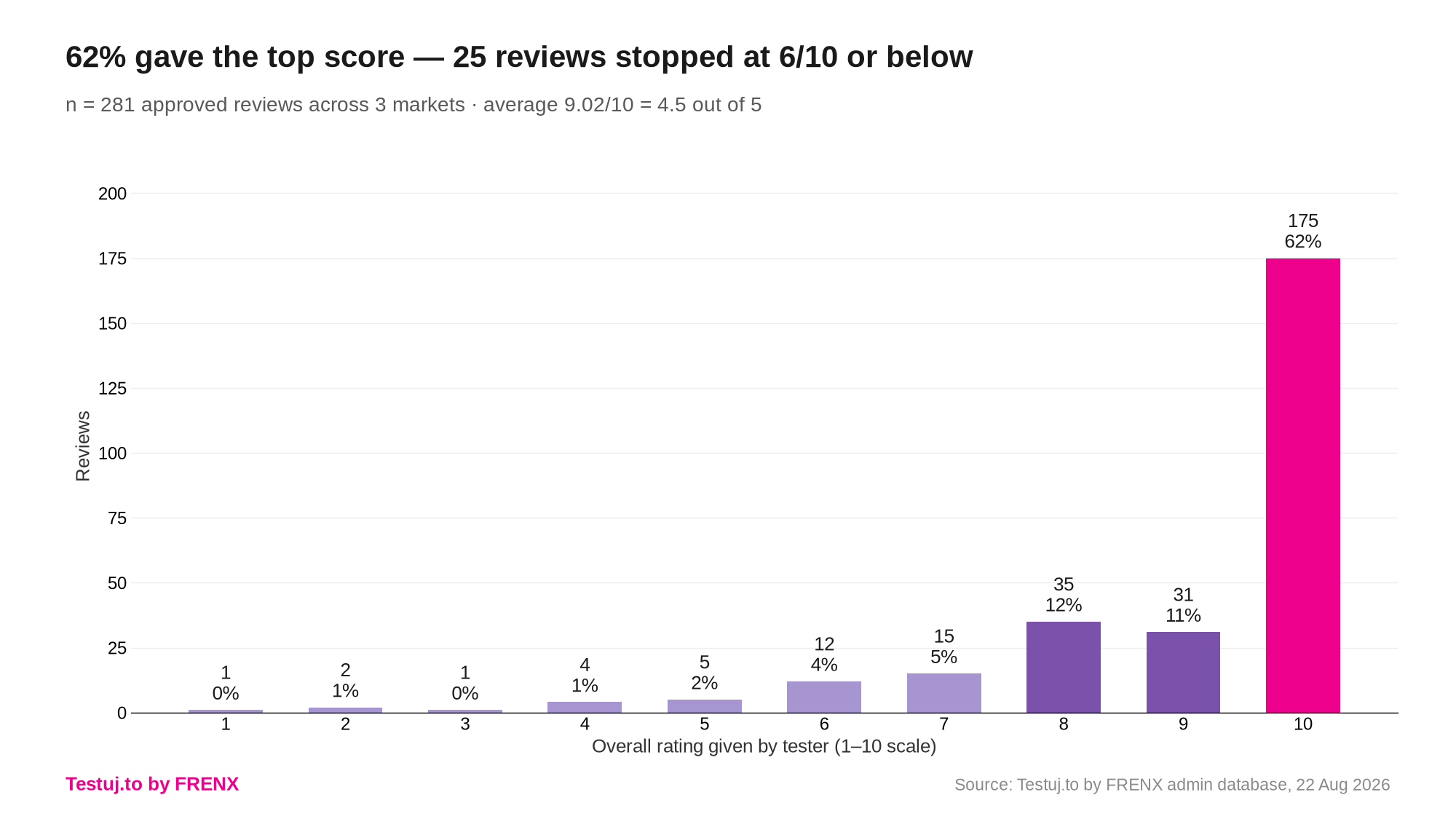 Distribution of overall ratings from testers