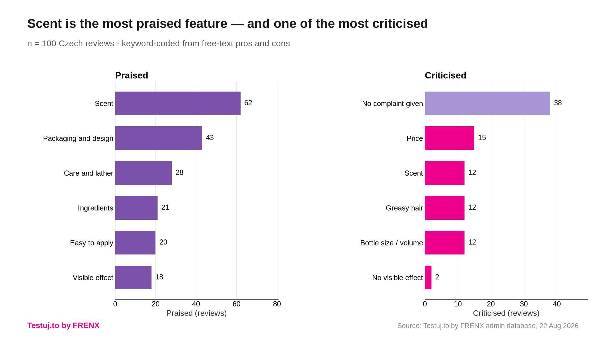 What testers praised and what they criticized