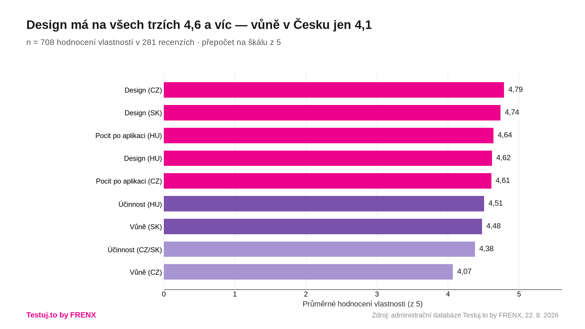 Průměrné hodnocení vlastností podle trhu