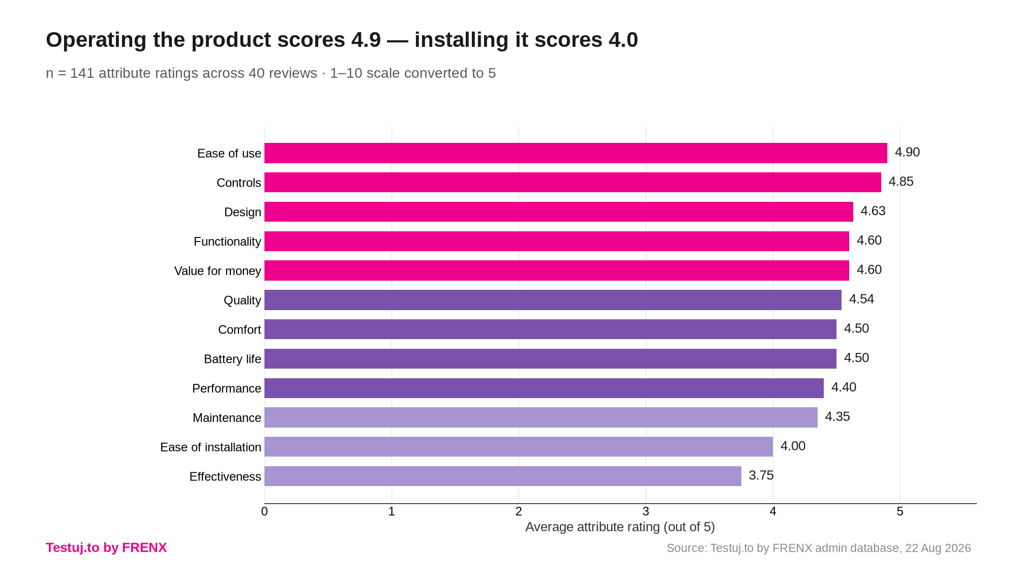 Average ratings for individual features