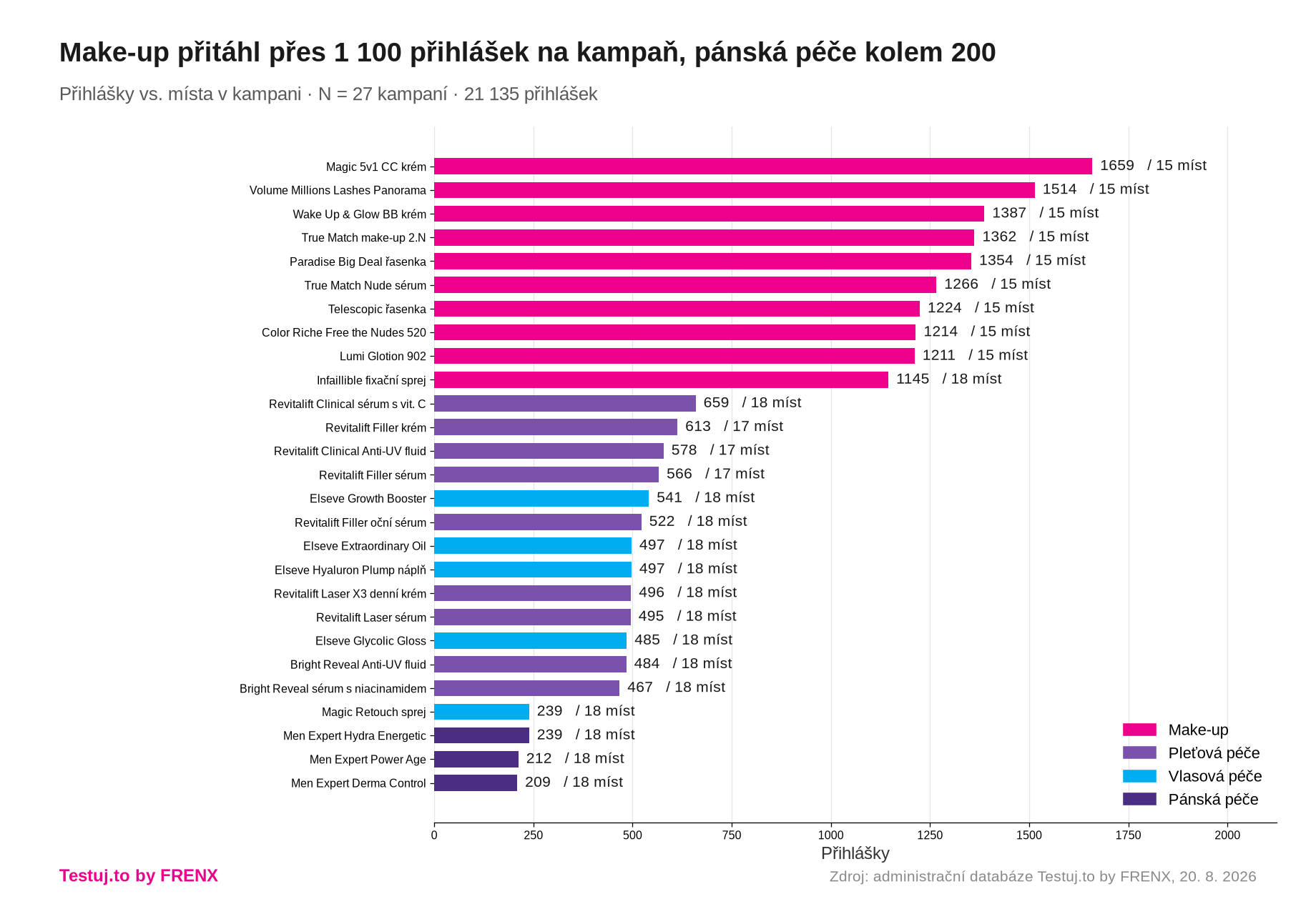 Přihlášky vs. místa v jednotlivých kampaních L'Oréal Paris