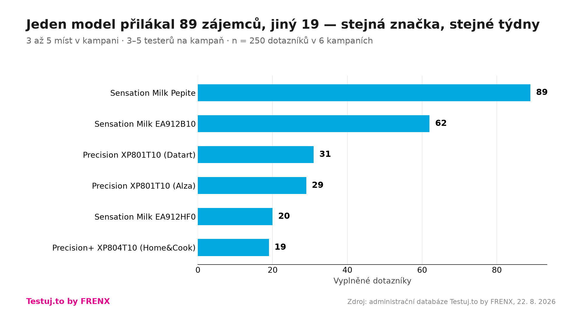 Graf zájmu testerů o jednotlivé modely Krups