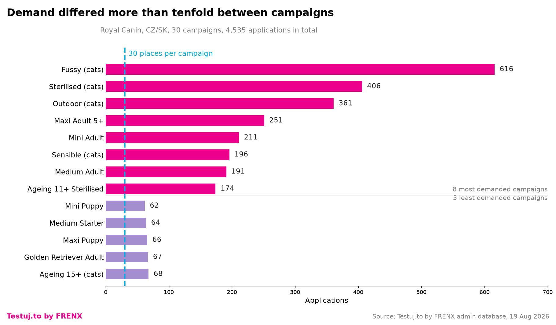 Applications per campaign vs. 30 places