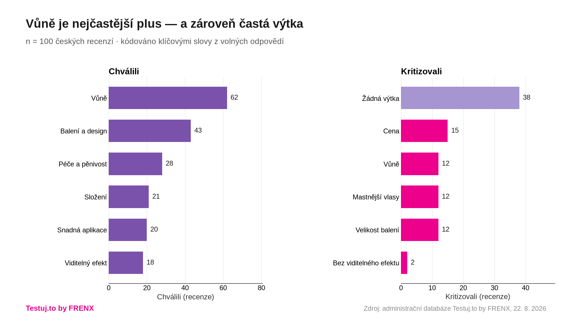 Co testerky chválily a co kritizovaly