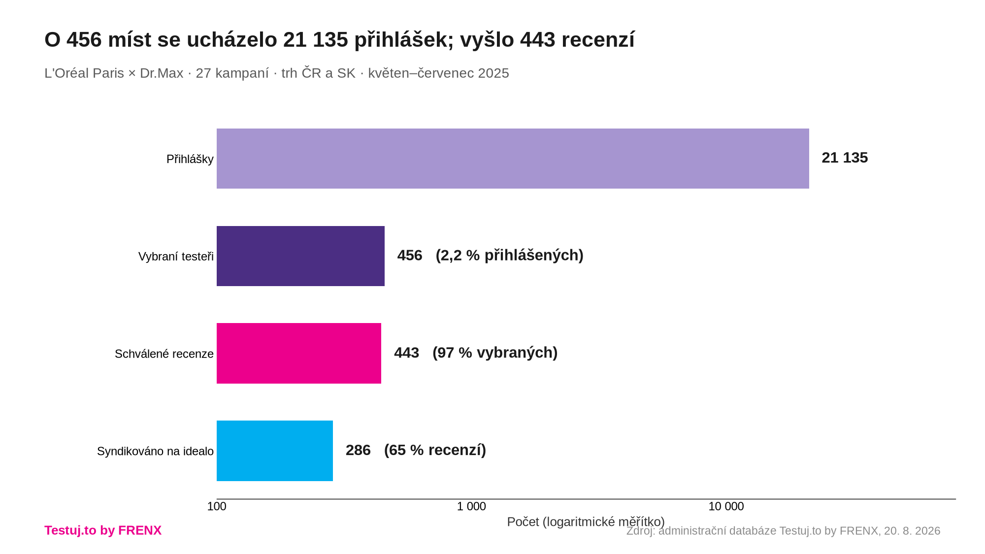 Funnel kampaně od přihlášek po publikované recenze