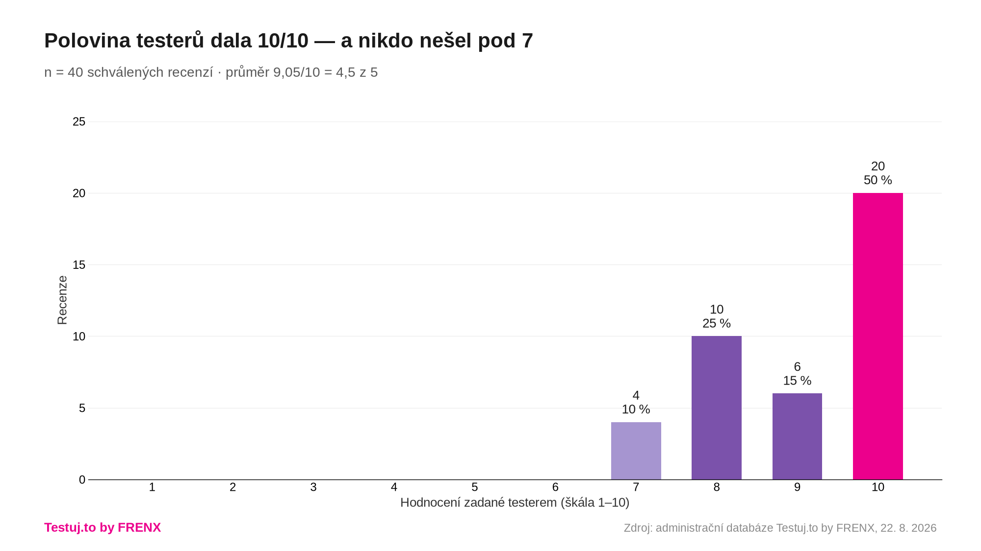 Rozložení celkového hodnocení testerů