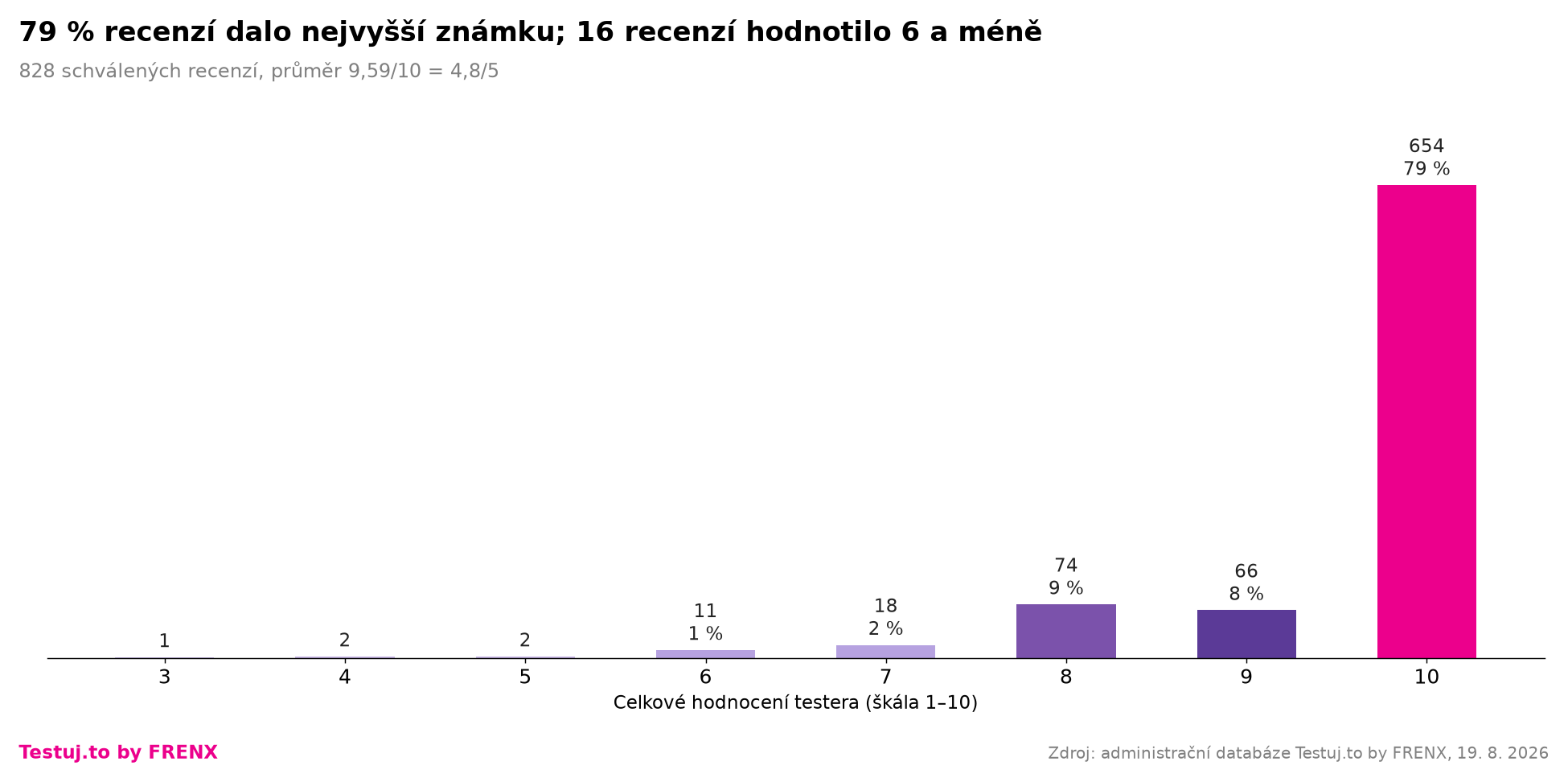 Rozložení celkových známek
