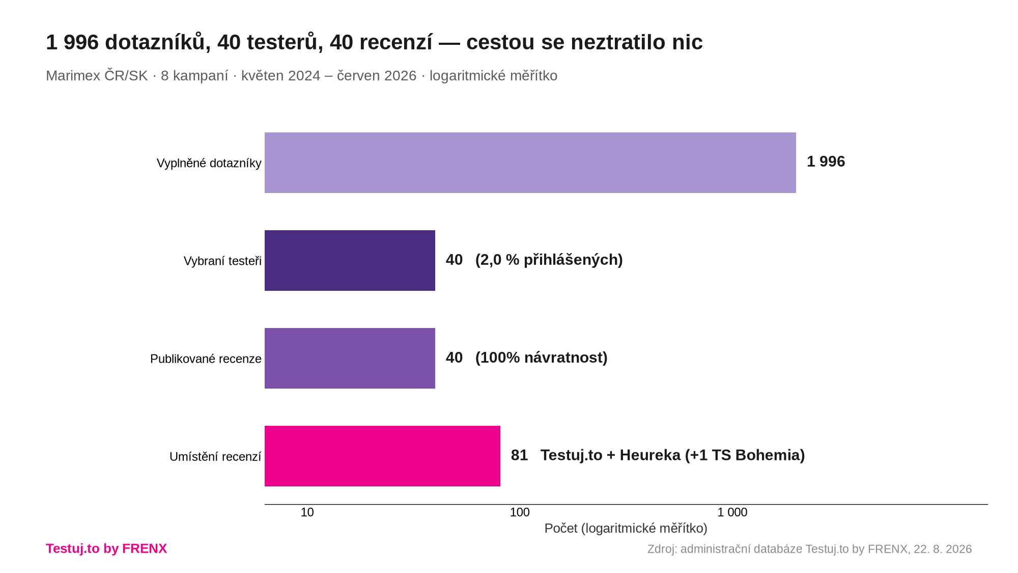 Funnel kampaní od dotazníků po umístění recenzí