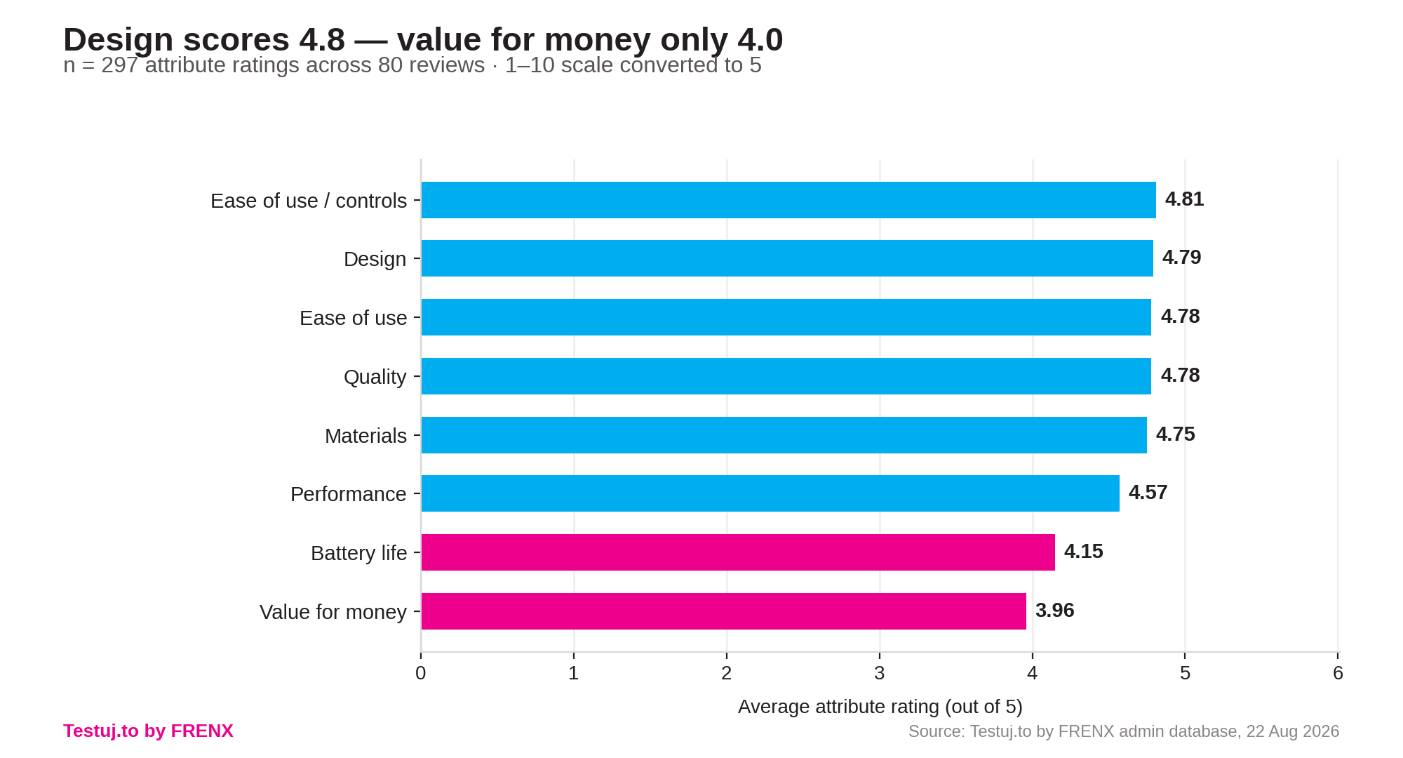 Average rating of individual attributes