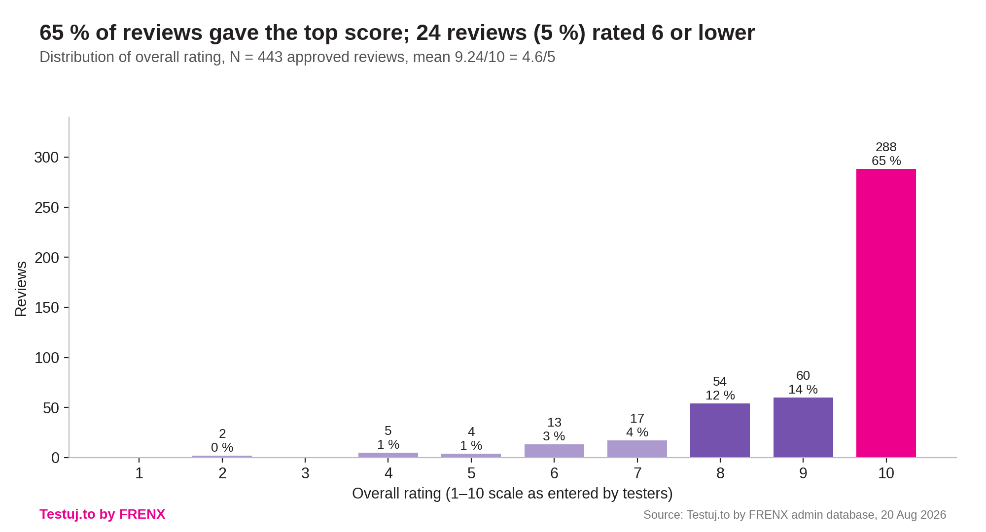 Distribution of overall ratings from testers