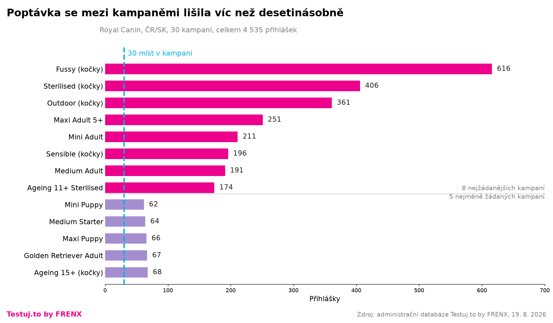 Poptávka po jednotlivých kampaních vs. 30 míst