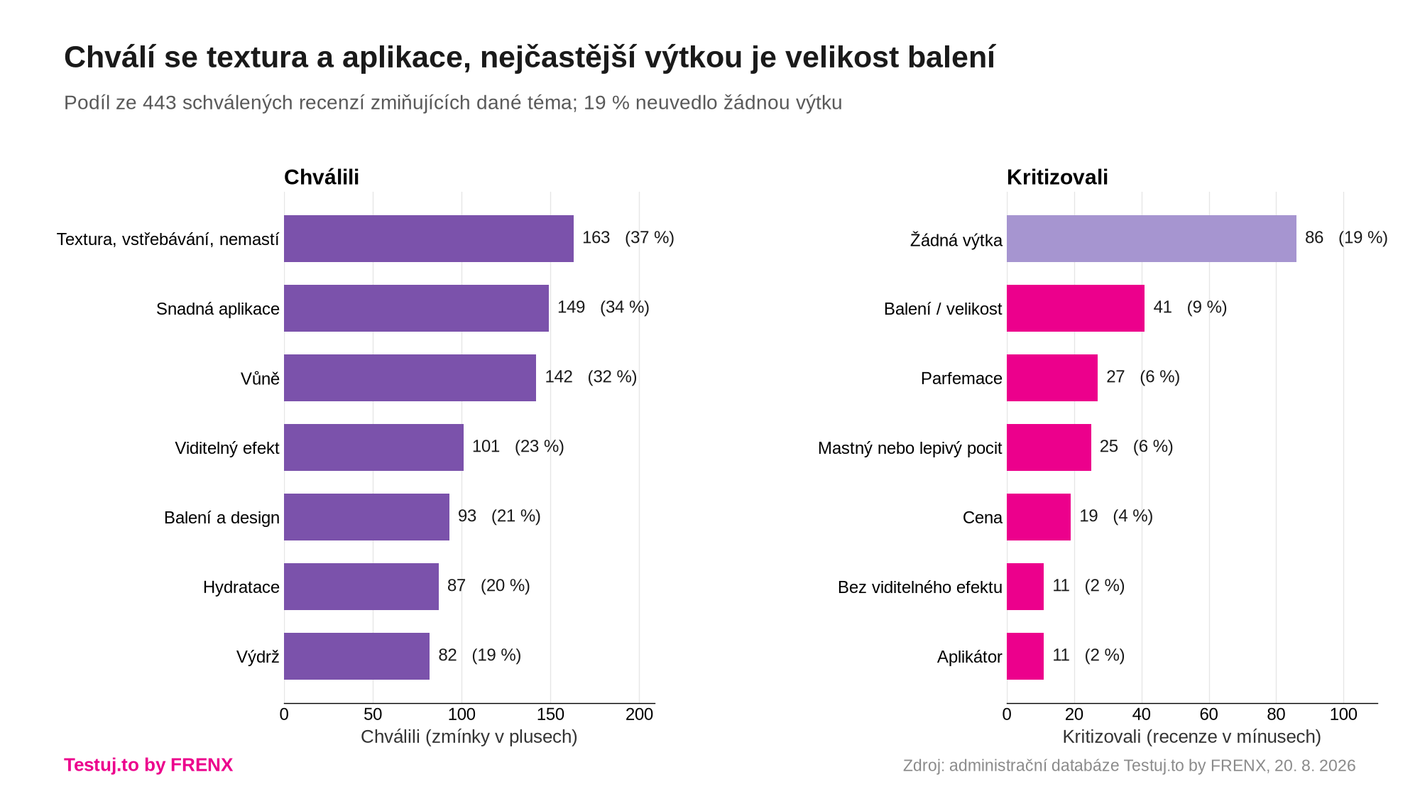 Co testeři chválili a co kritizovali