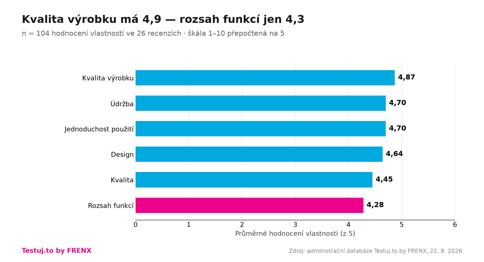 Průměrné hodnocení jednotlivých vlastností kávovarů Krups
