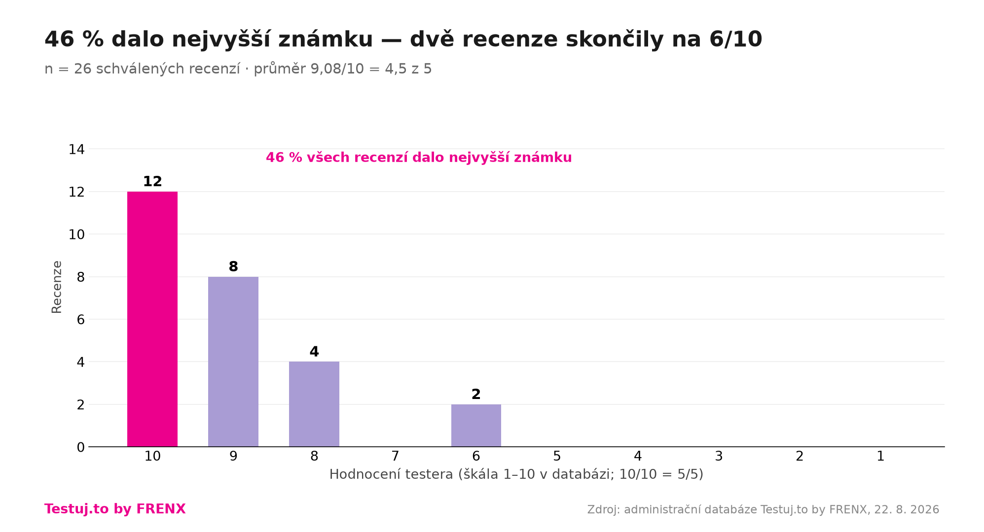 Rozložení hodnocení testerů kávovarů Krups
