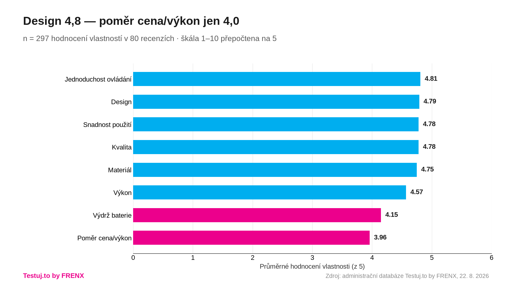 Průměrné hodnocení jednotlivých vlastností