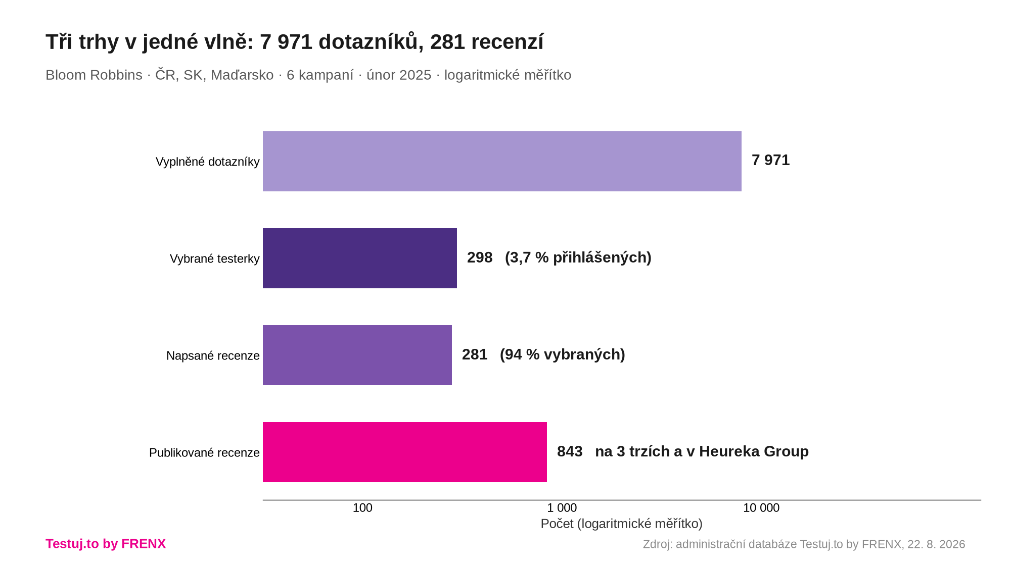 Funnel kampaně od dotazníků po publikované recenze