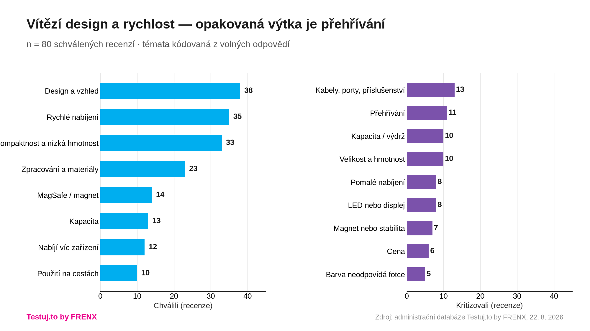 Co testeři chválili a co kritizovali