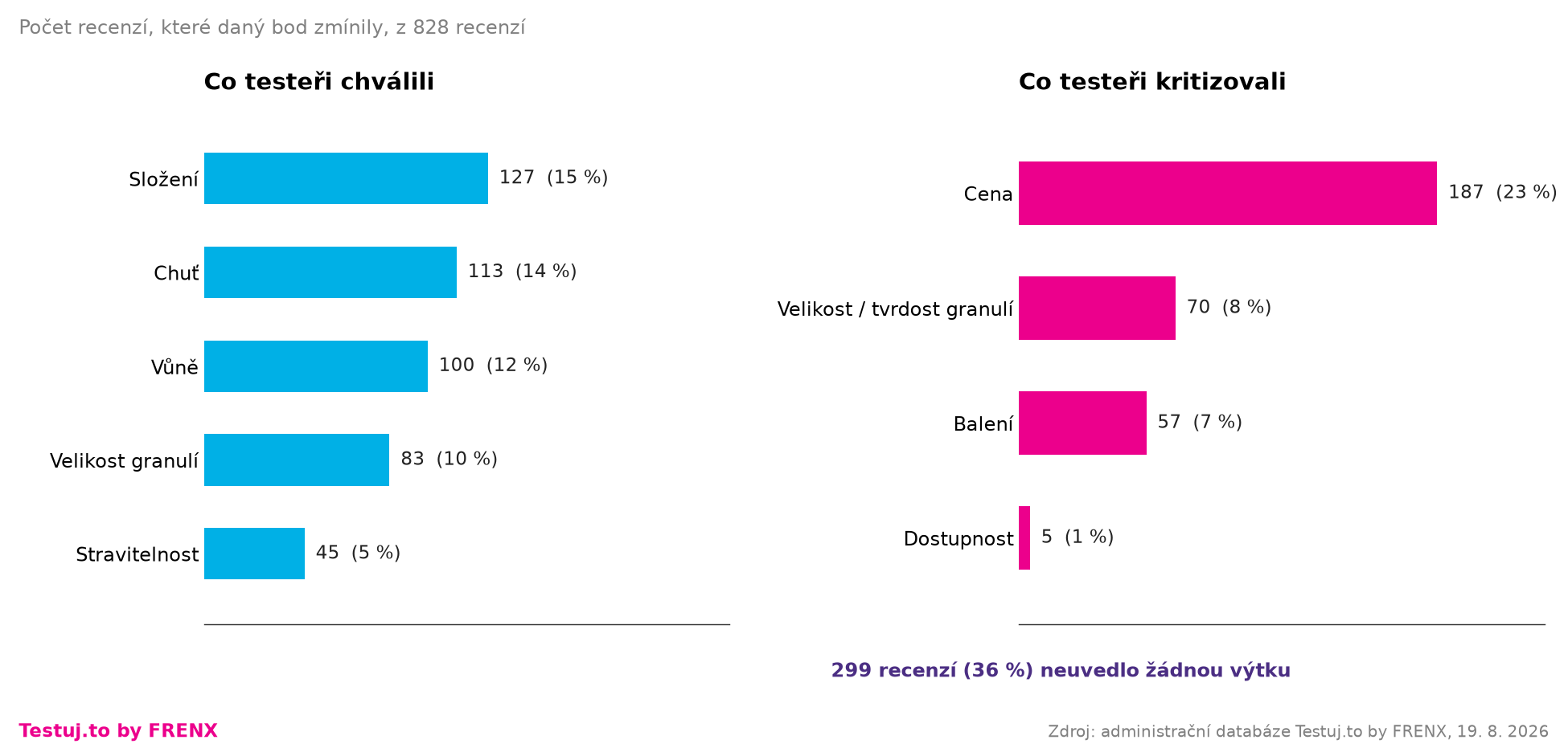 Co testeři chválili a co kritizovali