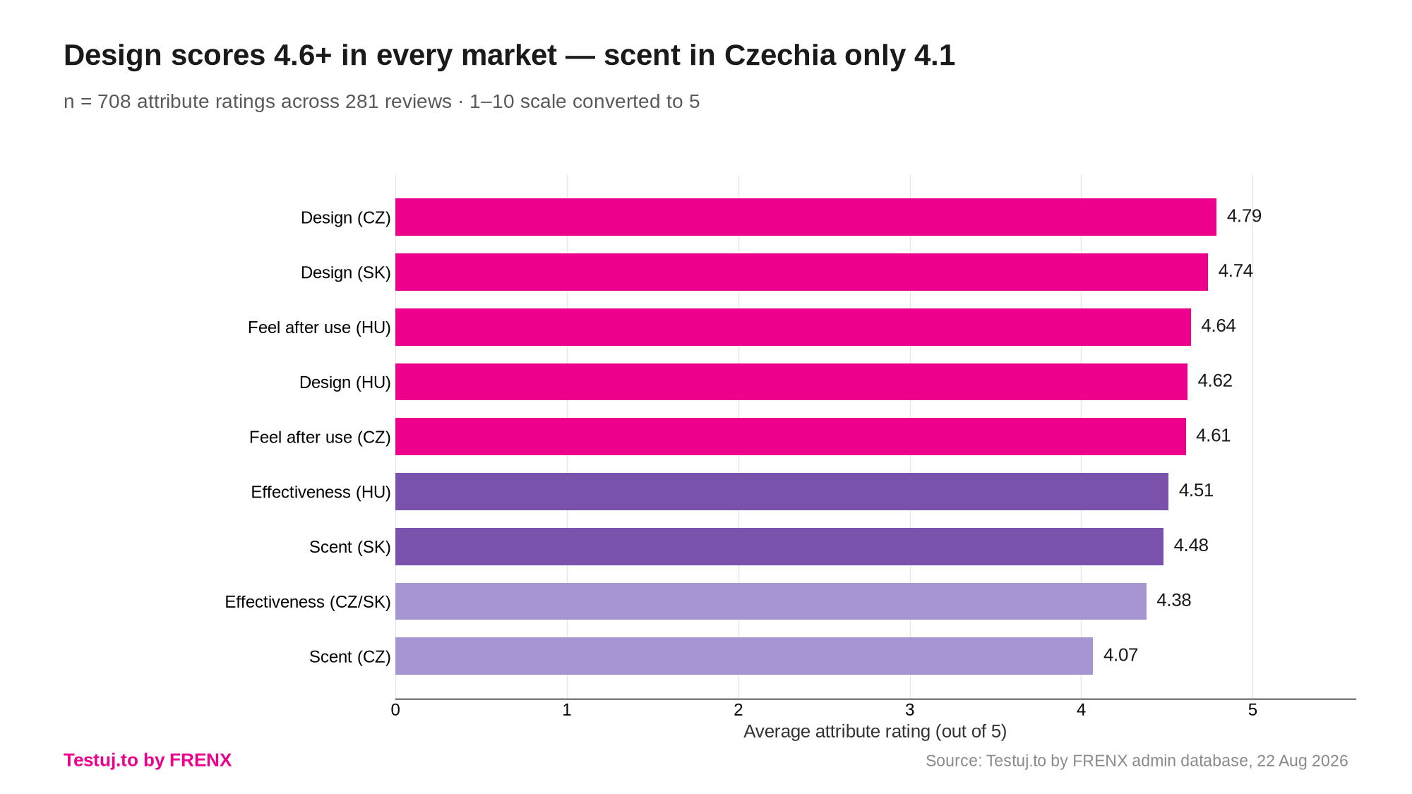 Average feature rating by market