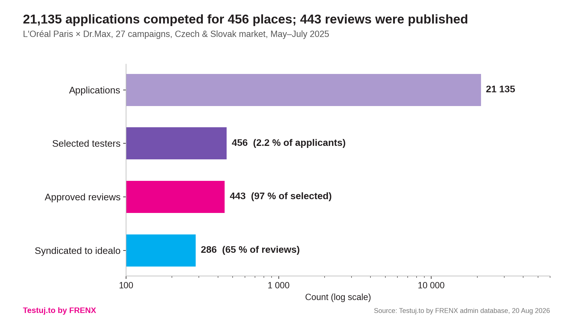 Campaign funnel from applications to published reviews