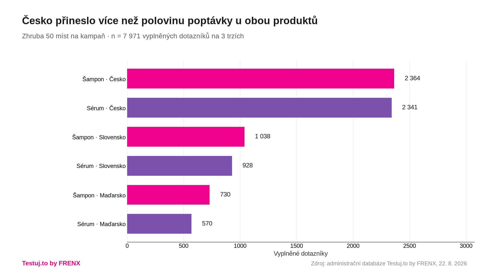 Vyplněné dotazníky podle produktu a trhu