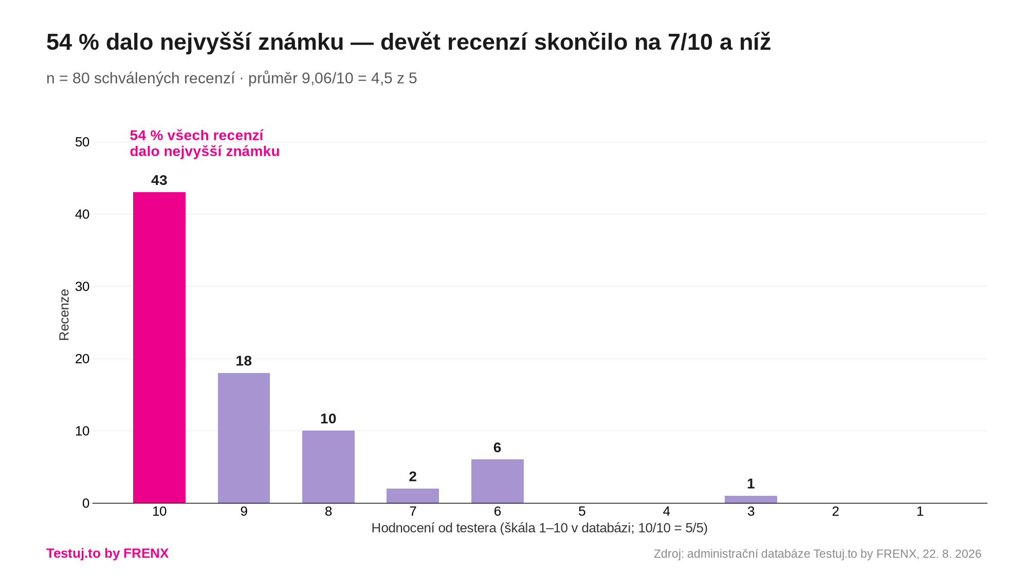 Rozložení celkových známek