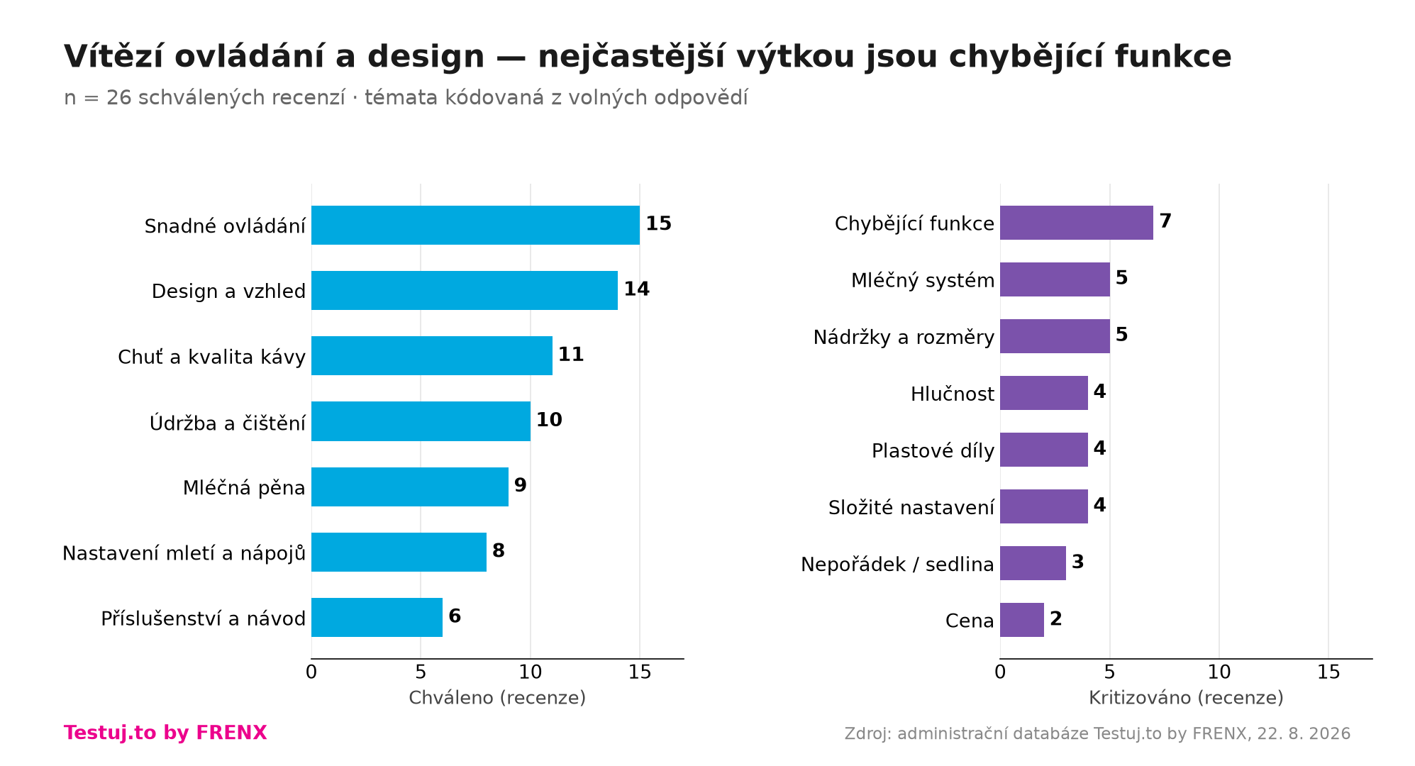 Chválené a kritizované vlastnosti kávovarů Krups