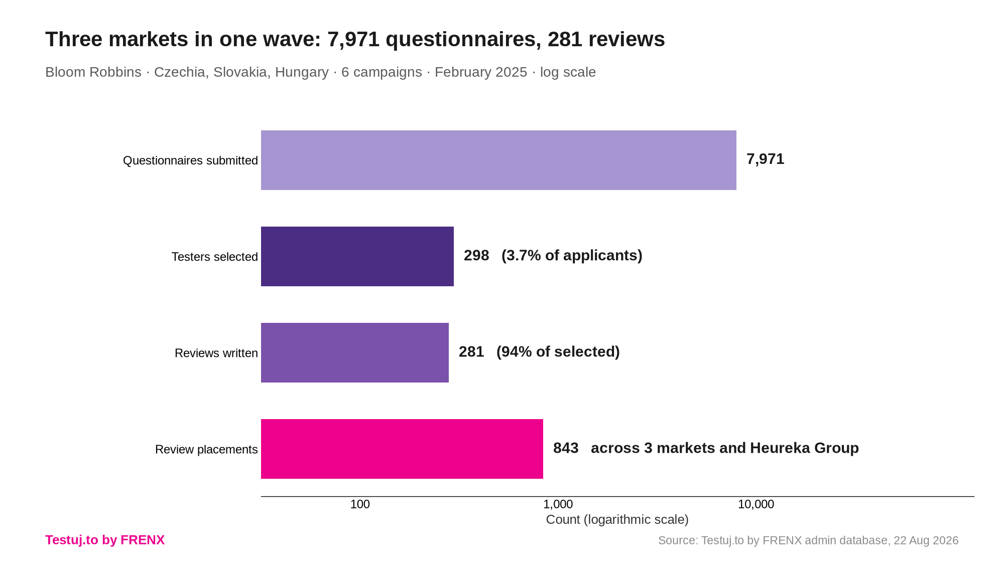 Campaign funnel from questionnaires to published reviews